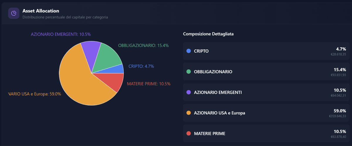 Portfolio Overview - Growth Portfolio, Passive Income, and Asset Allocation