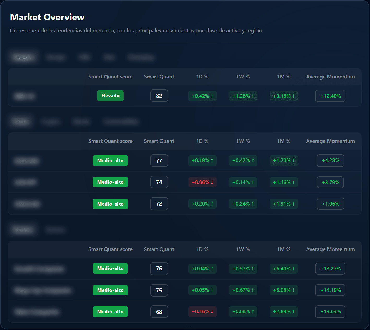 Market Overview de Quantaste: puntuación Smart Quant y momento medio por clase de activo y región