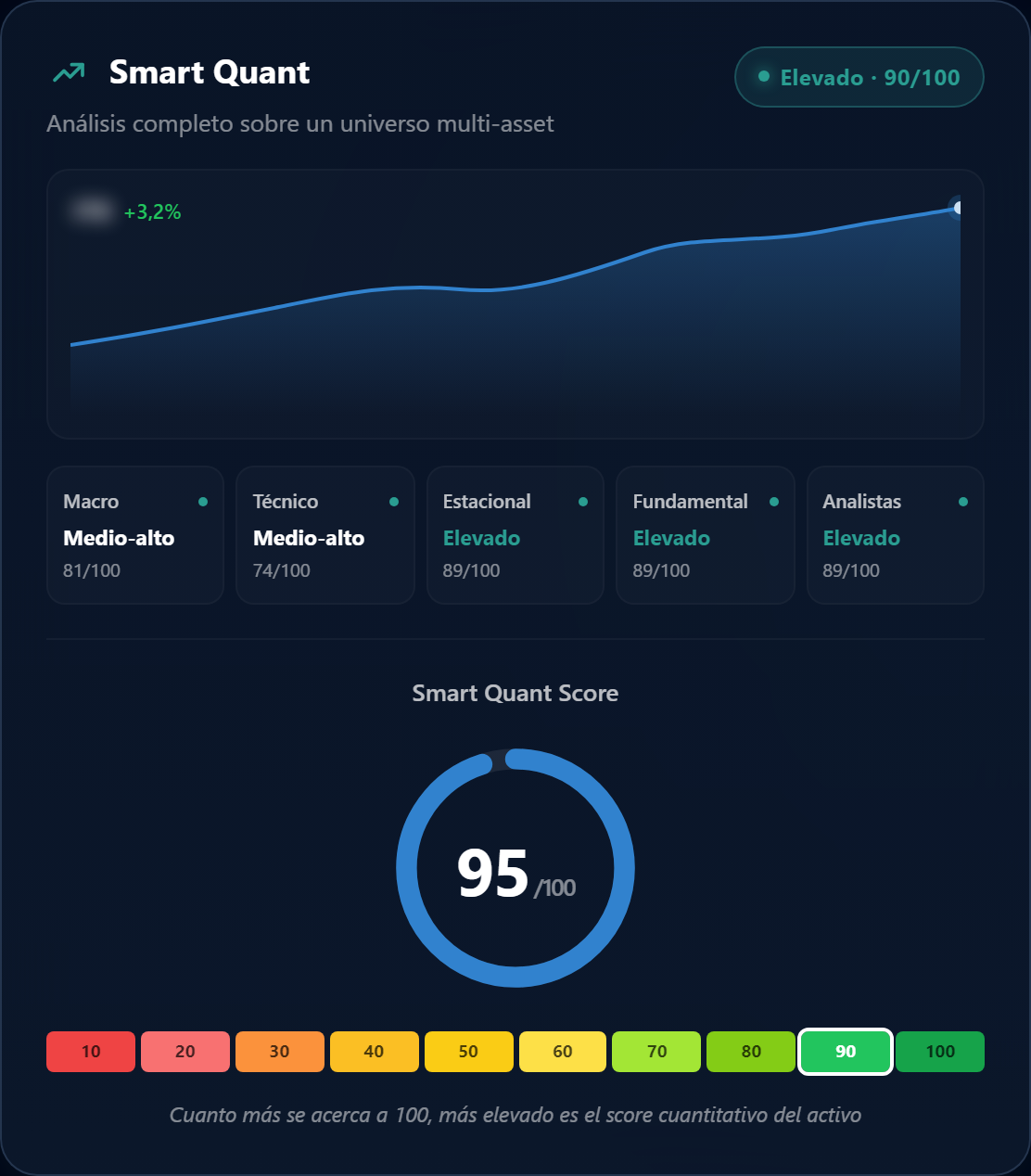 Smart Quant Score: análisis multi-activo