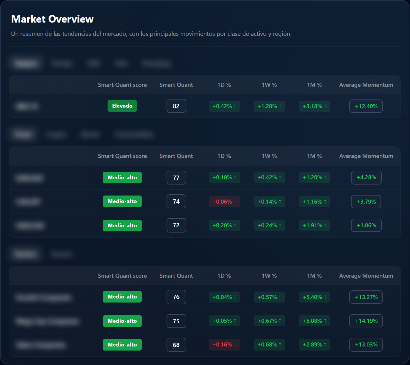 Market Overview: tendencias por clase de activo y región